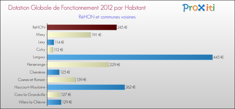 Montant des dotations globales de fonctionnement DGF par Habitant pour RéHON et les communes proches Comparaison des des dotations globales de fonctionnement DGF par habitant pour RéHON et les communes voisines