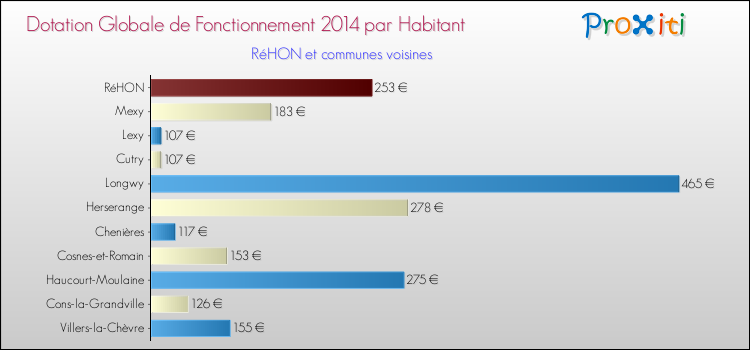 Montant des dotations globales de fonctionnement DGF par Habitant pour RéHON et les communes proches en 2014. Comparaison des des dotations globales de fonctionnement DGF par habitant pour RéHON et les communes voisines en 2014.
