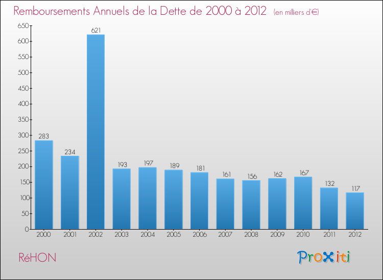 Evolution de l'annuité de la dette pour la commune de RéHON de 2000 à 2012 Annuités de la dette pour RéHON de 2000 à 2012