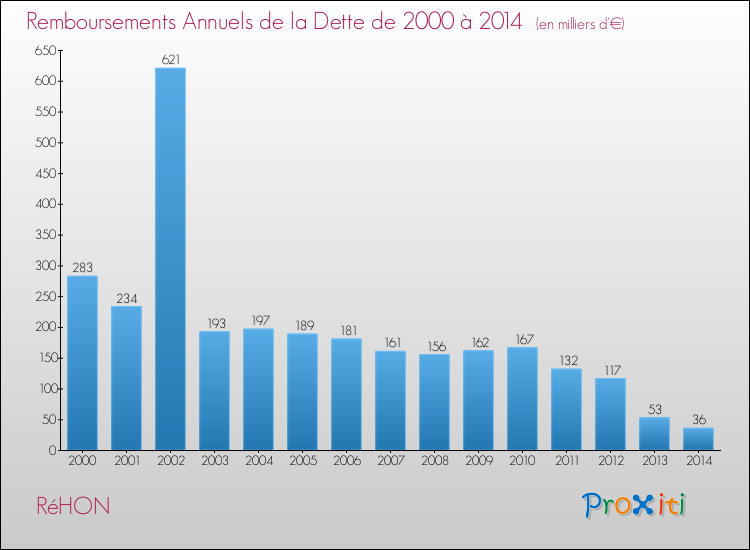 Evolution de l'annuité de la dette pour la commune de RéHON de 2000 à 2014 Annuités de la dette pour RéHON de 2000 à 2014