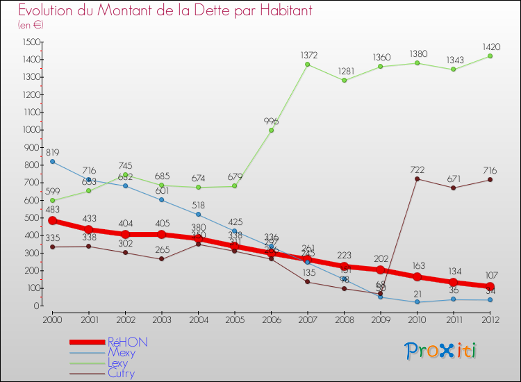 Evolution de la dette par habitant pour la commune de RéHON et les communes proches de 2000 à 2012 Comparaison de la dette par habitant pour RéHON et les communes voisines de 2000 à 2012