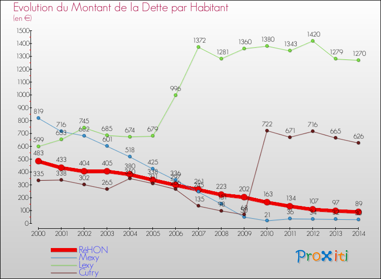 Evolution de la dette par habitant pour la commune de RéHON et les communes proches de 2000 à 2014 Comparaison de la dette par habitant pour RéHON et les communes voisines de 2000 à 2014