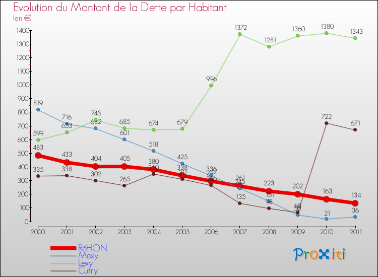 Evolution de la dette par habitant pour la commune de RéHON et les communes proches Comparaison de la dette par habitant pour RéHON et les communes voisines