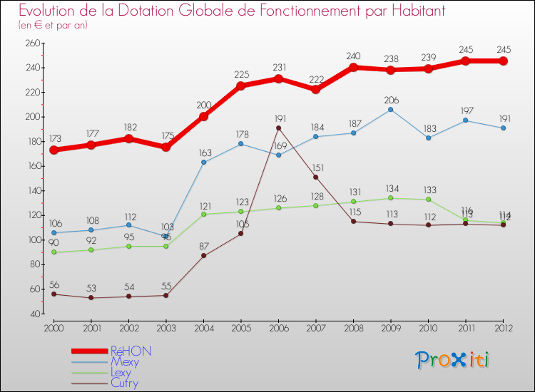 Evolution et montant de la dotation globale de fonctionnement par Habitant pour RéHON et les communes proches Comparaison des dotations globales de fonctionnement par habitant pour RéHON et les communes voisines