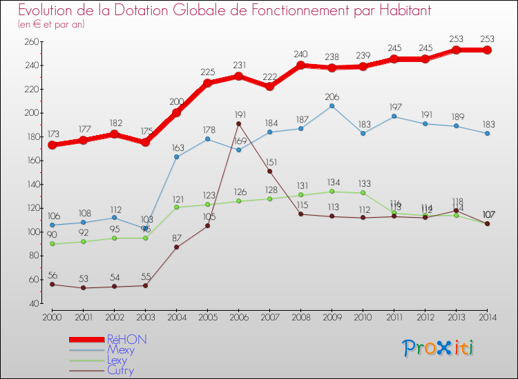 Evolution et montant de la dotation globale de fonctionnement par Habitant pour RéHON et les communes proches de 2000 à 2014. Comparaison des dotations globales de fonctionnement par habitant pour RéHON et les communes voisines de 2000 à 2014.