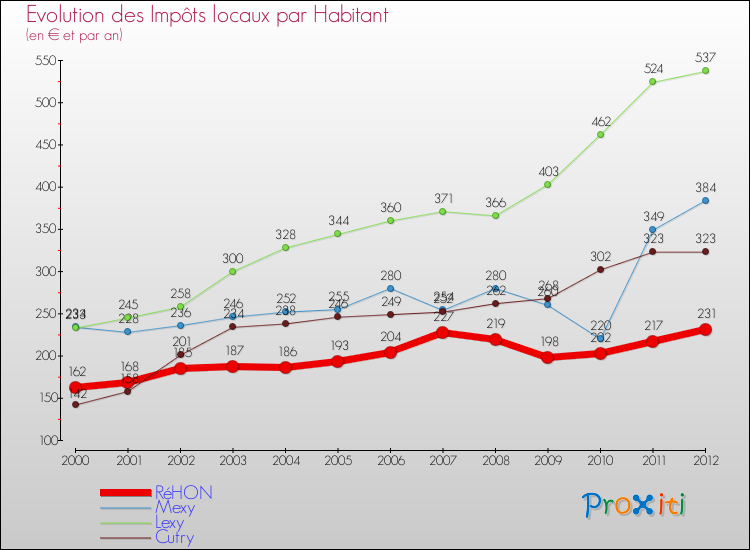 Evolution et montant des impôts locaux par Habitant pour RéHON et les communes proches Comparaison des impôts locaux par habitant pour RéHON et les communes voisines