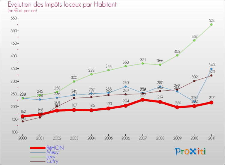 Evolution et montant des impôts locaux par Habitant pour RéHON et les communes proches Comparaison des impôts locaux par habitant pour RéHON et les communes voisines