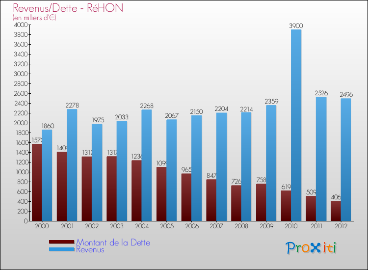 Evolution comparée de la dette et des revenus pour la commune de RéHON de 2000 à 2012 Comparaison de la dette et des revenus pour RéHON de 2000 à 2012