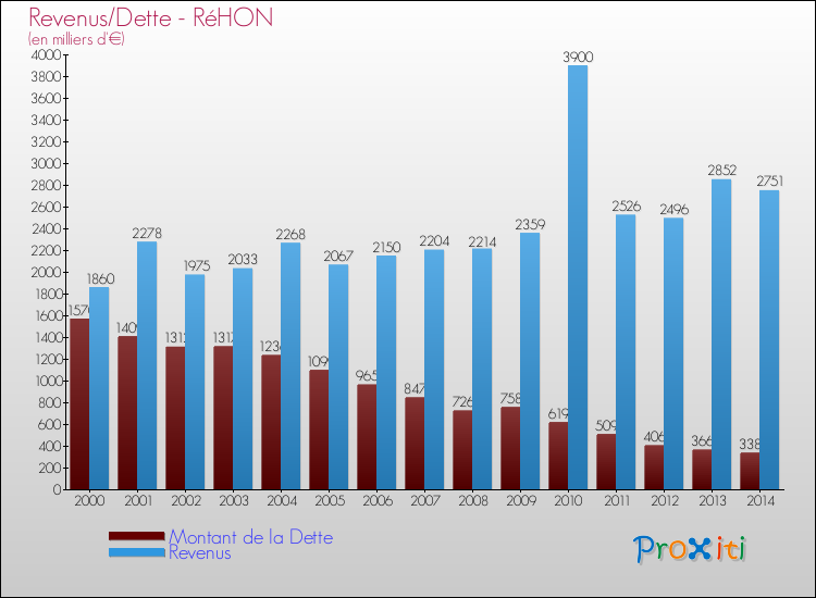 Evolution comparée de la dette et des revenus pour la commune de RéHON de 2000 à 2014 Comparaison de la dette et des revenus pour RéHON de 2000 à 2014