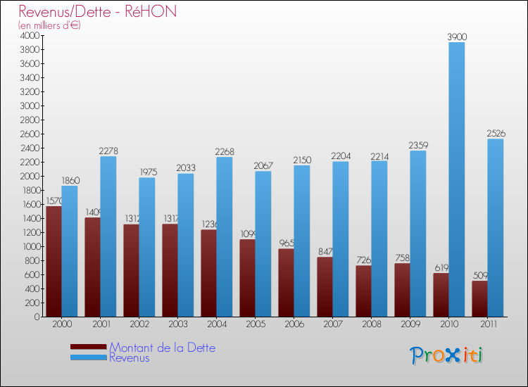 Evolution comparée de la dette et des revenus pour la commune de RéHON de 2000 à 2011 Comparaison de la dette et des revenus pour RéHON de 2000 à 2011