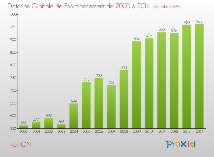 Evolution du montant de la Dotation Globale de Fonctionnement pour la commune de RéHON de 2000 à 2014 Evolution du montant de la Dotation Globale de Fonctionnement pour RéHON de 2000 à 2014