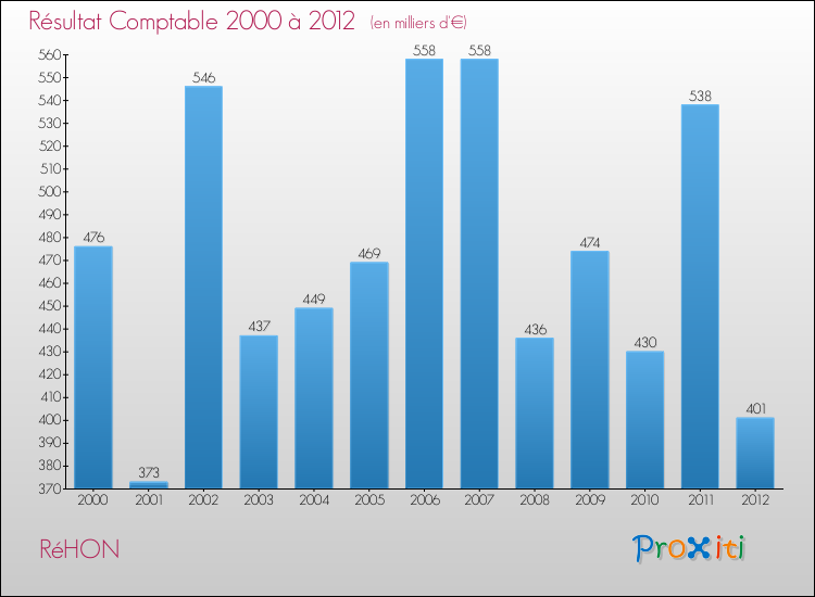 Evolution du résultat comptable pour la commune de RéHON de 2000 à 2012 Evolution du résultat comptable pour RéHON de 2000 à 2012