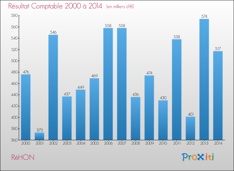 Evolution du résultat comptable pour la commune de RéHON de 2000 à 2014 Evolution du résultat comptable pour RéHON de 2000 à 2014