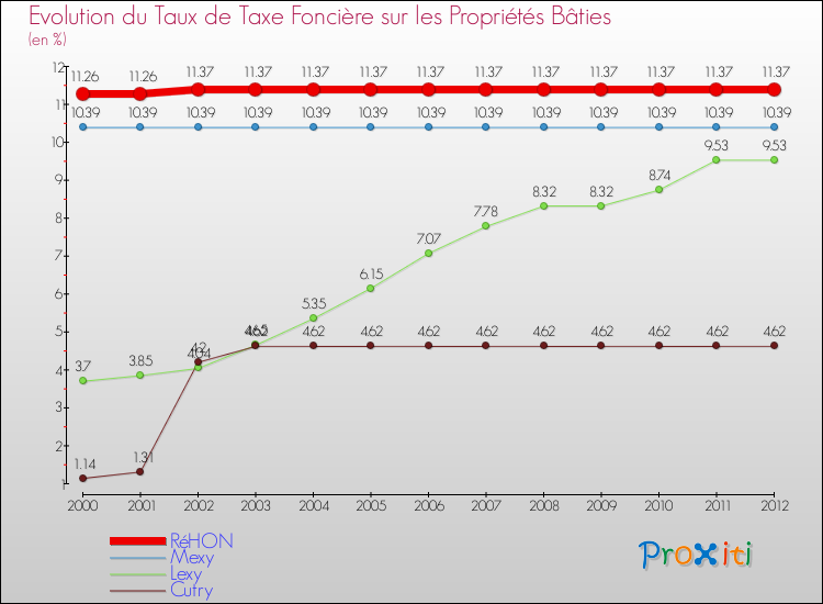 Evolution du taux de la taxe foncière sur le bati pour RéHON et les communes proches de 2000 à 2012 Comparaison des taux de taxe foncière sur le bati pour RéHON et les communes voisines de 2000 à 2012