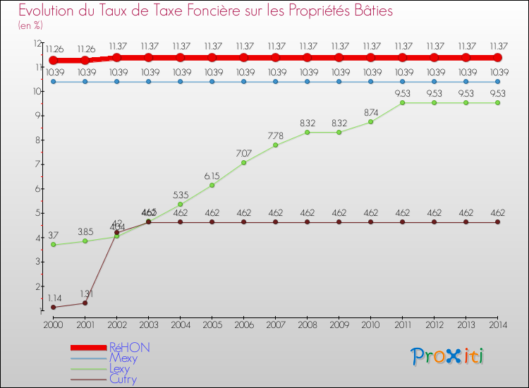 Evolution du taux de la taxe foncière sur le bati pour RéHON et les communes proches de 2000 à 2014 Comparaison des taux de taxe foncière sur le bati pour RéHON et les communes voisines de 2000 à 2014