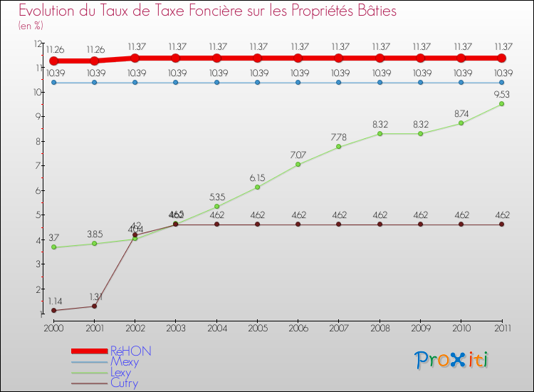 Evolution du taux de la taxe foncière sur le bati pour RéHON et les communes proches Comparaison des taux de taxe foncière sur le bati pour RéHON et les communes voisines
