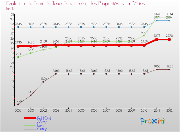 Evolution du taux de la taxe foncière sur les immeubles et terrains non batis pour RéHON et les communes proches de 2000 à 2012 Comparaison des taux de la taxe foncière sur les immeubles et terrains non batis pour RéHON et les communes voisines de 2000 à 2012
