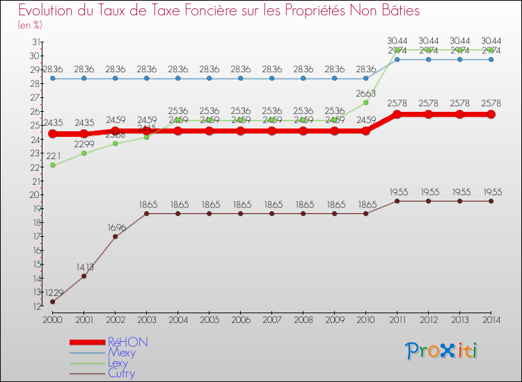 Evolution du taux de la taxe foncière sur les immeubles et terrains non batis pour RéHON et les communes proches de 2000 à 2014 Comparaison des taux de la taxe foncière sur les immeubles et terrains non batis pour RéHON et les communes voisines de 2000 à 2014