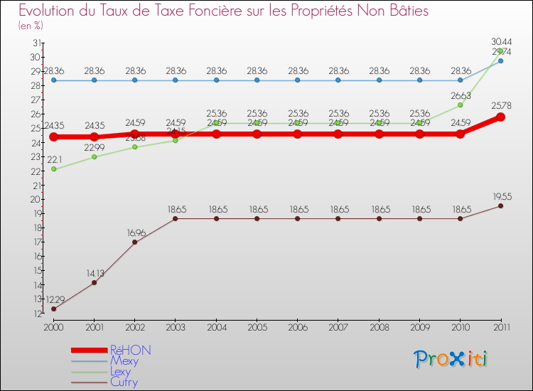Evolution du taux de la taxe foncière sur les immeubles et terrains non batis pour RéHON et les communes proches Comparaison des taux de la taxe foncière sur les immeubles et terrains non batis pour RéHON et les communes voisines