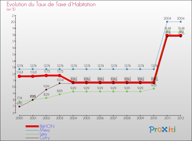 Evolution du taux de la taxe d'habitation pour RéHON et les communes proches Comparaison des taux de la taxe d'habitation pour RéHON et les communes voisines