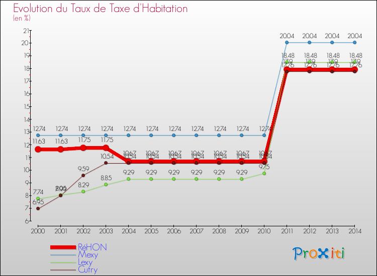 Evolution du taux de la taxe d'habitation pour RéHON et les communes proches de 2000 à 2014 Comparaison des taux de la taxe d'habitation pour RéHON et les communes voisines de 2000 à 2014