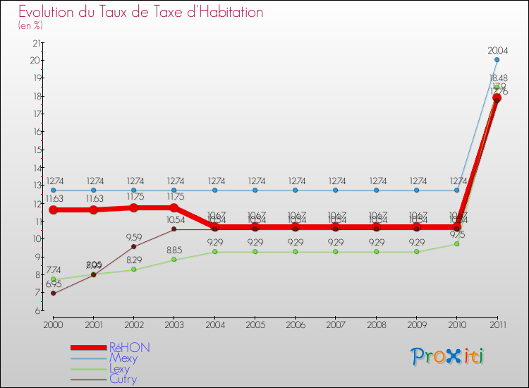 Evolution du taux de la taxe d'habitation pour RéHON et les communes proches Comparaison des taux de la taxe d'habitation pour RéHON et les communes voisines