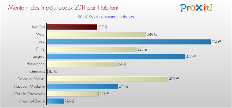 Montant des impôts locaux par Habitant pour RéHON et les communes proches Comparaison des impôts locaux par habitant pour RéHON et les communes voisines