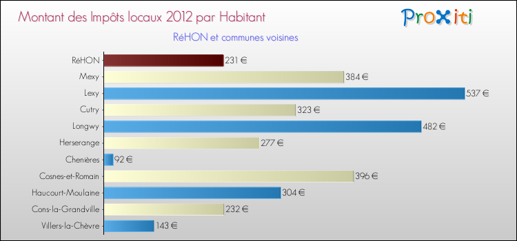 Montant des impôts locaux par Habitant pour RéHON et les communes proches Comparaison des impôts locaux par habitant pour RéHON et les communes voisines