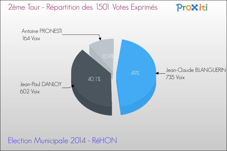 Répartition des votes exprimés au 2ème Tour des Elections Municipales 2014 de la commune de RéHON Elections Municipales 2014 - Répartition des votes exprimés au 2ème Tour pour la commune de RéHON