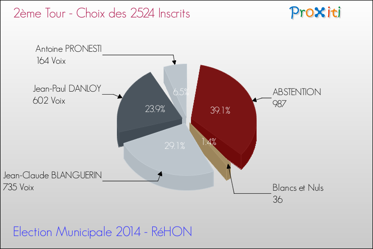 Résultats par rapport aux inscrits au 2ème Tour des Elections Municipales 2014 de la commune de RéHON Elections Municipales 2014 - Résultats par rapport aux inscrits au 2ème Tour pour la commune de RéHON