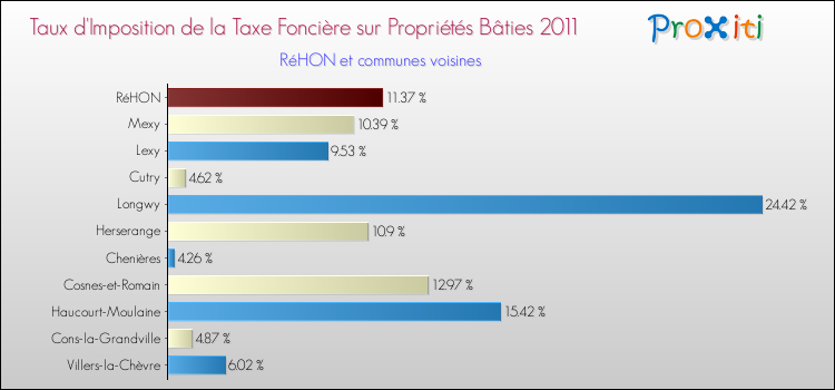 Taux d'imposition de la taxe foncière sur le bati 2011 pour RéHON et les communes proches Comparaison des taux d'imposition de la taxe foncière sur le bati 2011 pour RéHON et les communes voisines