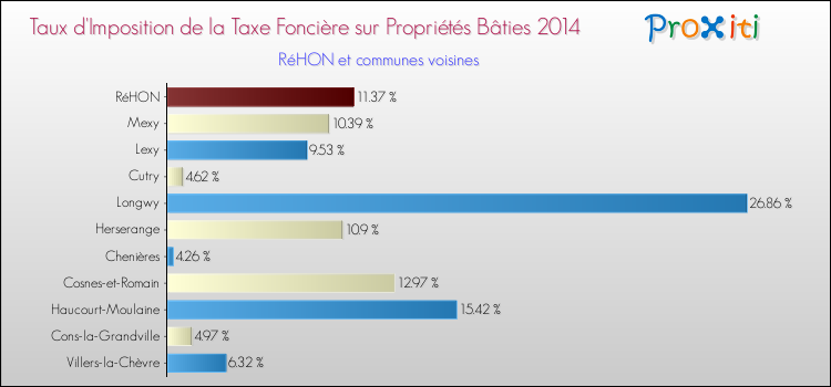 Taux d'imposition de la taxe foncière sur le bati 2014 pour RéHON et les communes proches Comparaison des taux d'imposition de la taxe foncière sur le bati 2014 pour RéHON et les communes voisines
