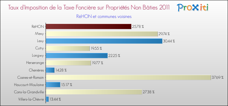 Taux d'imposition de la taxe foncière sur les immeubles et terrains non batis 2011 pour RéHON et les communes proches Comparaison des taux d'imposition de la taxe foncière sur les immeubles et terrains non batis 2011 pour RéHON et les communes voisines