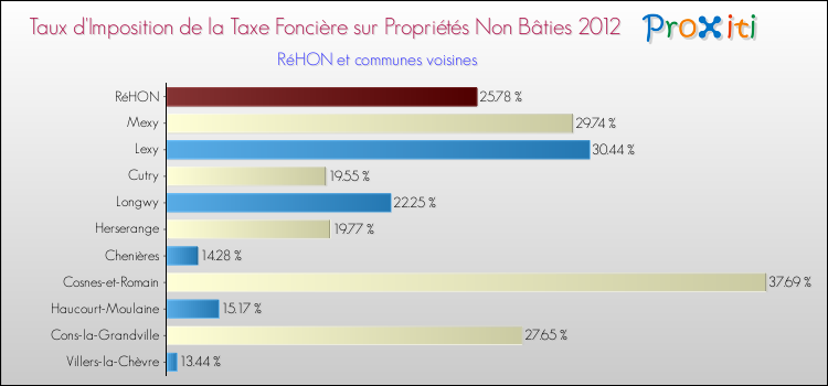 Taux d'imposition de la taxe foncière sur les immeubles et terrains non batis 2012 pour RéHON et les communes proches Comparaison des taux d'imposition de la taxe foncière sur les immeubles et terrains non batis 2012 pour RéHON et les communes voisines