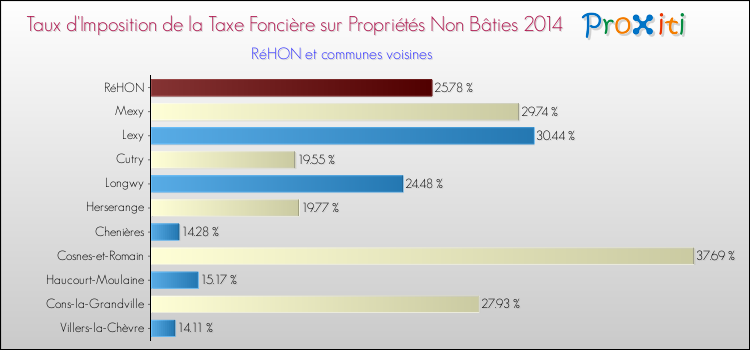 Taux d'imposition de la taxe foncière sur les immeubles et terrains non batis 2014 pour RéHON et les communes proches Comparaison des taux d'imposition de la taxe foncière sur les immeubles et terrains non batis 2014 pour RéHON et les communes voisines