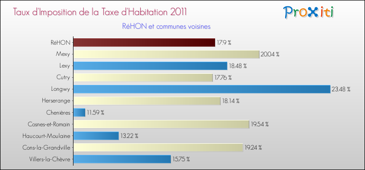 Taux d'imposition de la taxe d'habitation 2011 pour RéHON et les communes proches Comparaison des taux d'imposition de la taxe d'habitation 2011 pour RéHON et les communes voisines