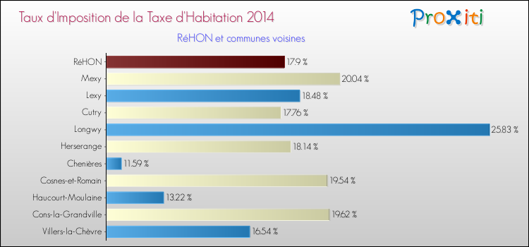 Taux d'imposition de la taxe d'habitation 2014 pour RéHON et les communes proches Comparaison des taux d'imposition de la taxe d'habitation 2014 pour RéHON et les communes voisines