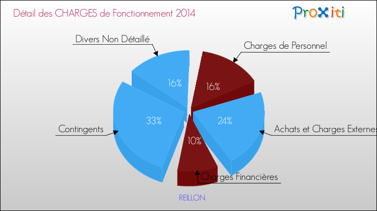 Décomposition des Charges de Fonctionnement 2014 de la commune de REILLON Charges de Fonctionnement 2014 pour la commune de REILLON