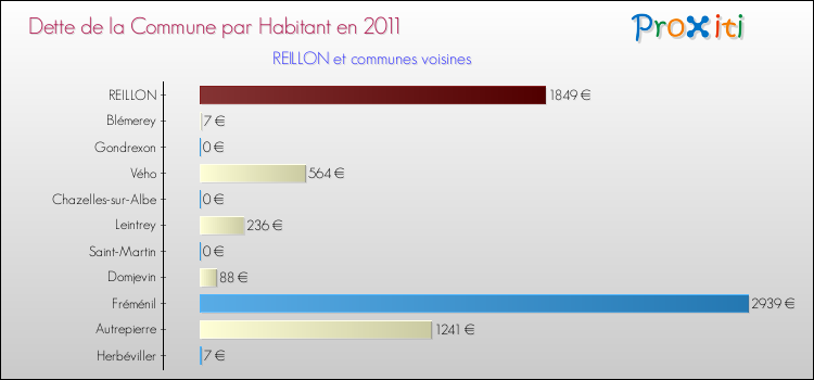 Dette par habitant de la commune en 2011 pour REILLON et les communes proches Comparaison de la dette par habitant de la commune en 2011 pour REILLON et les communes voisines