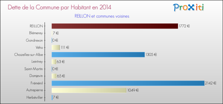 Dette par habitant de la commune en 2014 pour REILLON et les communes proches Comparaison de la dette par habitant de la commune en 2014 pour REILLON et les communes voisines