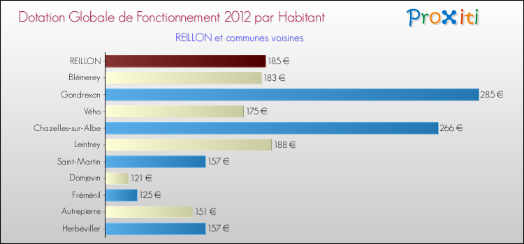 Montant des dotations globales de fonctionnement DGF par Habitant pour REILLON et les communes proches Comparaison des des dotations globales de fonctionnement DGF par habitant pour REILLON et les communes voisines