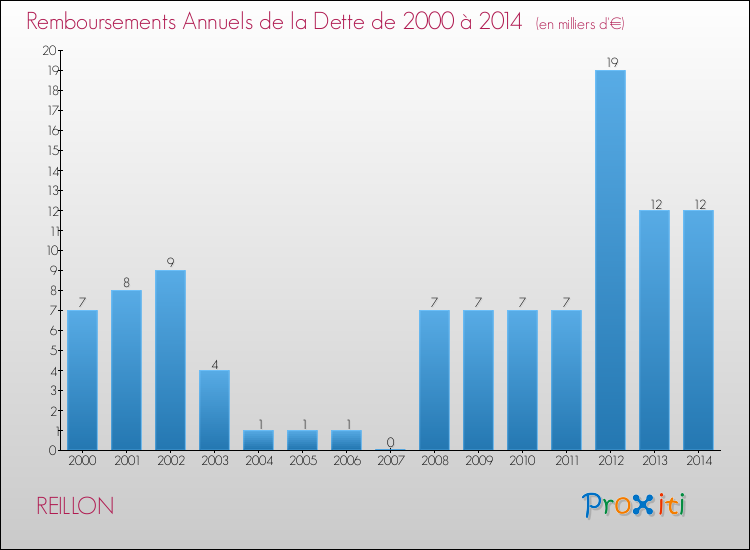 Evolution de l'annuité de la dette pour la commune de REILLON de 2000 à 2014 Annuités de la dette pour REILLON de 2000 à 2014