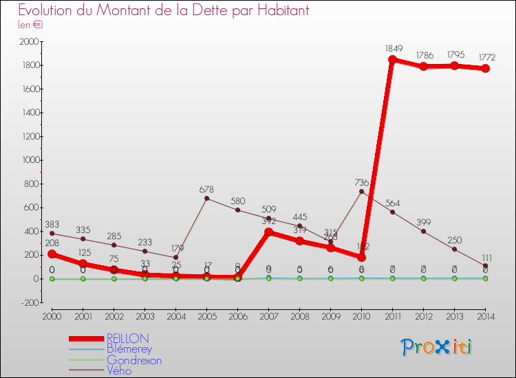 Evolution de la dette par habitant pour la commune de REILLON et les communes proches de 2000 à 2014 Comparaison de la dette par habitant pour REILLON et les communes voisines de 2000 à 2014