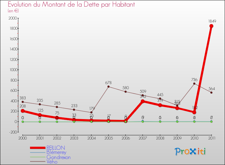Evolution de la dette par habitant pour la commune de REILLON et les communes proches Comparaison de la dette par habitant pour REILLON et les communes voisines