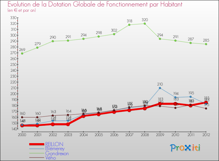 Evolution et montant de la dotation globale de fonctionnement par Habitant pour REILLON et les communes proches Comparaison des dotations globales de fonctionnement par habitant pour REILLON et les communes voisines