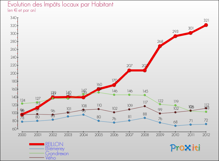 Evolution et montant des impôts locaux par Habitant pour REILLON et les communes proches Comparaison des impôts locaux par habitant pour REILLON et les communes voisines