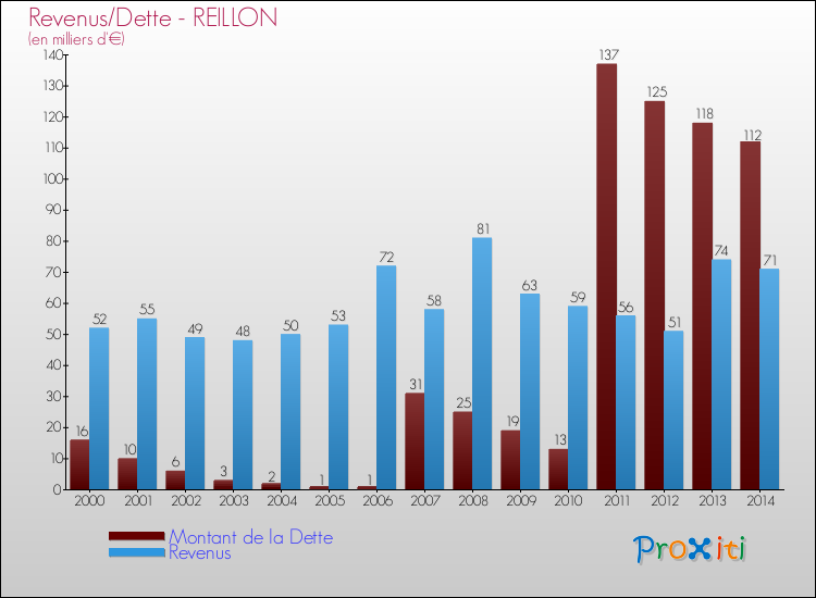 Evolution comparée de la dette et des revenus pour la commune de REILLON de 2000 à 2014 Comparaison de la dette et des revenus pour REILLON de 2000 à 2014