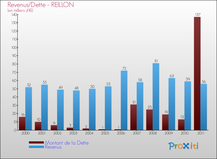 Evolution comparée de la dette et des revenus pour la commune de REILLON de 2000 à 2011 Comparaison de la dette et des revenus pour REILLON de 2000 à 2011