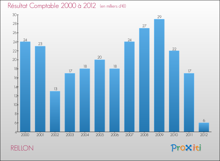 Evolution du résultat comptable pour la commune de REILLON de 2000 à 2012 Evolution du résultat comptable pour REILLON de 2000 à 2012