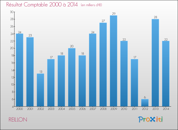 Evolution du résultat comptable pour la commune de REILLON de 2000 à 2014 Evolution du résultat comptable pour REILLON de 2000 à 2014